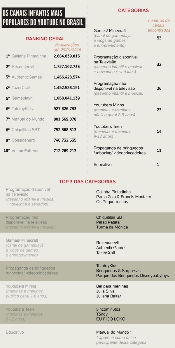 os-canais-infantis-mais-populares-do-youtube-no-brasil-1456344696124_600x1191